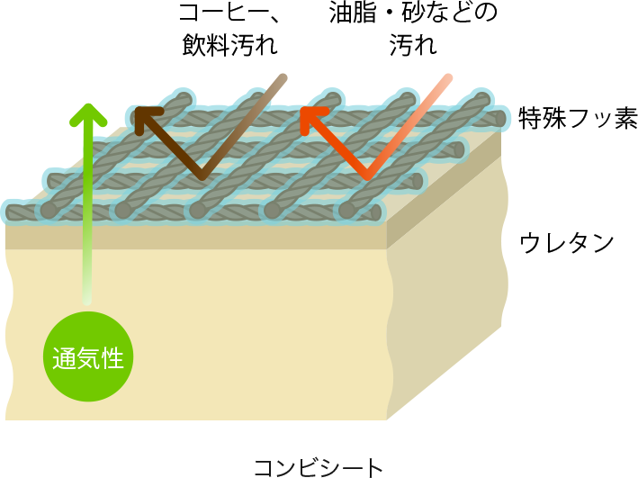 シートコーティング クルマのコンディションは シートでわかる ヤナセ カーケアシステム Yccs