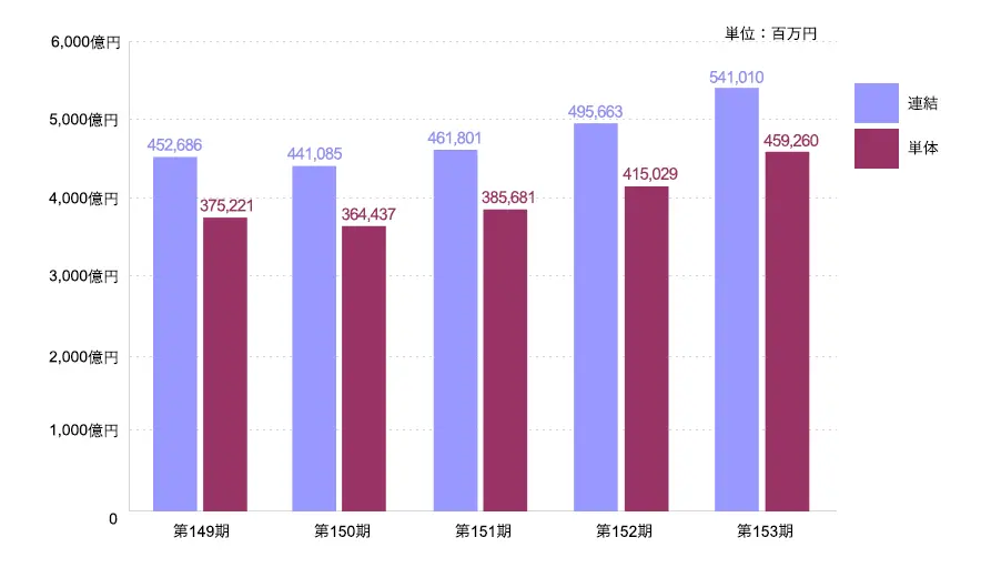 第149期 連結：452,686,000,000円 単体：375,221,000,000円、第150期 連結：441,085,000,000円 単体：364,437,000,000円、第151期 連結：461,801,000,000円 単体：385,681,000,000円、第152期 連結：495,663,000,000円 単体：415,029,000,000円、第153期 連結：541,010,000,000円 単体：459,260,000,000円