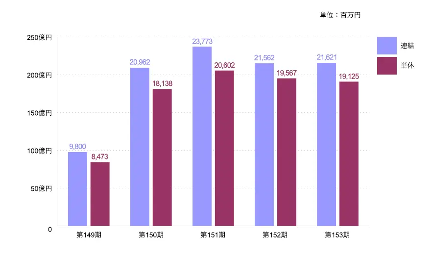 第149期 連結：9,800,000,000円 単体：8,473,000,000円、第150期 連結：20,962,000,000円 単体：18,138,000,000円、第151期 連結：23,773,000,000円 単体：20,602,000,000円、第152期 連結：21,562,000,000円 単体：19,567,000,000円、第153期 連結：21,621,000,000円 単体：19,125,000,000円