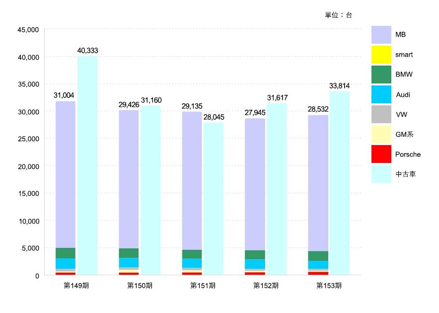 左：新車合計（Mercedes-Benz、smart、BMW、Audi、Volkswagen、GM系、Porsche）、右：中古車合計 第149期 新車：31,004台 中古車：40,333台、第150期 新車：29,426台 中古車：31,160台、第151期 新車：29,135台 中古車：28,045台、第152期 新車：27,945台 中古車：31,617台、第153期 新車：28,532台 中古車：33,814台