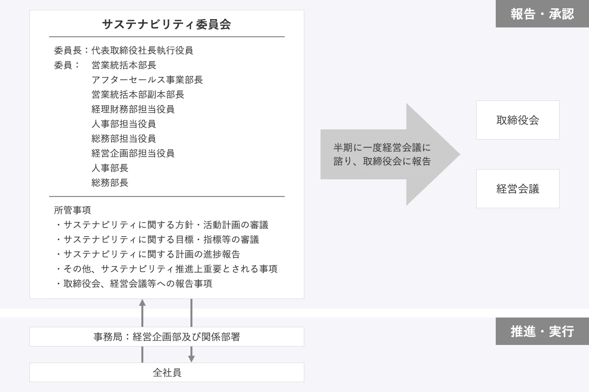 半期に一度経営会議に諮り、取締役会に報告