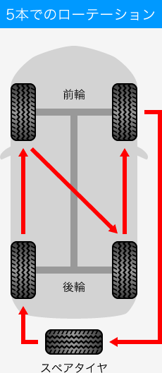 タイヤ ローテーション