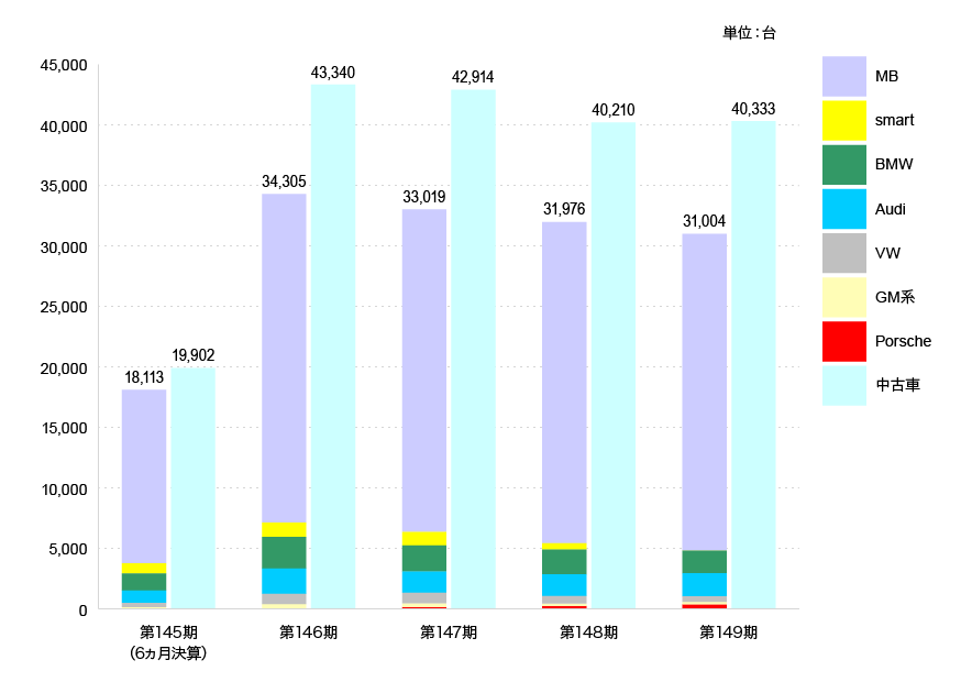 業績決算情報 企業 採用情報 ヤナセ