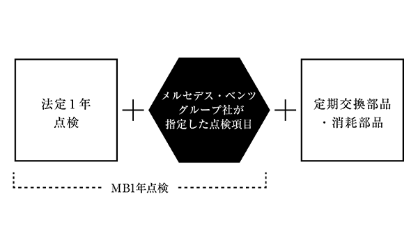 MB1年点検