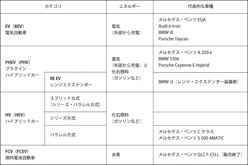 電動車両は外部から取り入れるエネルギーの種類で区別されている