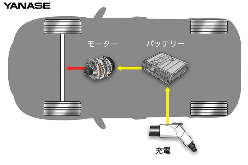 EV（BEV・電気自動車） ［(Battery) Electric Vehicle］