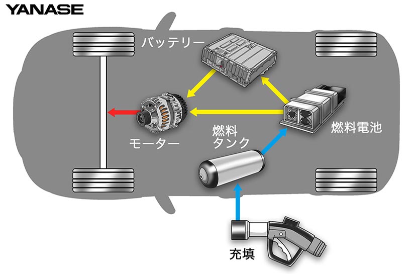 FCV（燃料電池車）［Fuel Cell Vehicle］