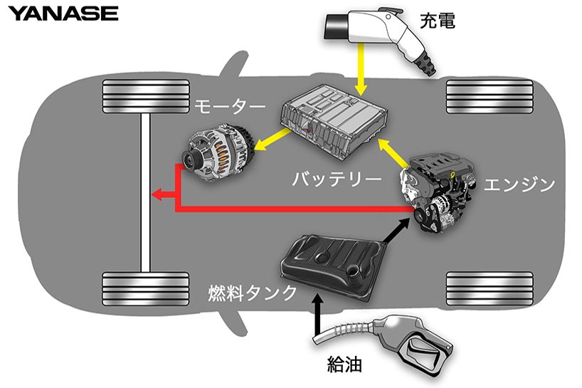 Ev Phev Hv Fcvの違いとは Ev の種類やメカニズム 株式会社ヤナセ