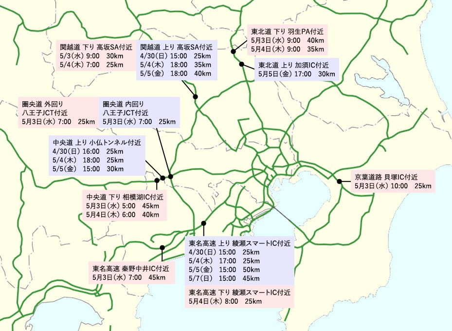 東北道 下り 羽生PA付近 5月3日(水)9:00 40km 5月4日(木)9:00 35km 東北道 上り 加須IC付近 5月5日(金)17:00 30km 関越道 下り 高坂SA付近 5/3(水)9:00 30km 5/4(木)7:00 25km 関越道 上り 高坂SA付近 4/30(日)15:00 25km 5/4(木)18:00 35km 5/5(金)18:00 40km 圏央道 外回り 八王子JCT付近 5月3日(水)7:00 25km 圏央道 内回り 八王子JCT付近 5月3日(水)7:00 25km 中央道 上り 小仏トンネル付近 4/30(日)16:00 25km 5/4(木)18:00 25km 5/5(金)15:00 30km 中央道 下り 相模湖IC付近 5月3日(水)5:00 45km 5月4日(木)6:00 40km 東名高速 秦野中井IC付近 5月3日(水)7:00 45km 東名高速 上り 綾瀬スマートIC付近 4/30(日)15:00 25km 5/4(木)17:00 25km 5/5(金)15:00 50km 5/7(日)15:00 45km 東名高速 下り 綾瀬スマートIC付近 5月4日(木)8:00 25km 京葉道路 貝塚IC付近 5月3日(水)10:00 25km