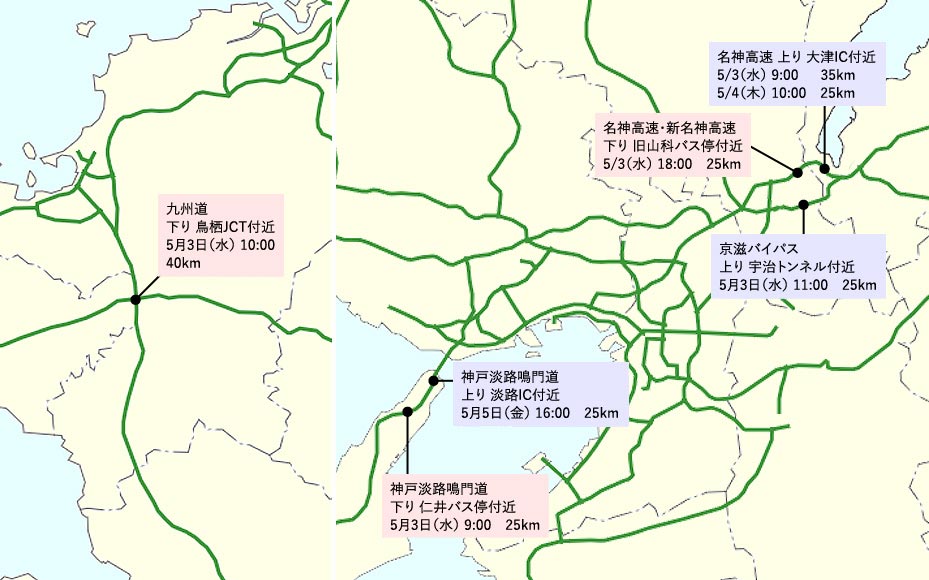 九州道 下り 鳥栖JCT付近 5月3日(水)10:00 40km 名神高速 上り 大津IC付近 5/3(水)9:00 35km 5/4(木)10:00 25km 名神高速・新名神高速 下り 旧山科バス停付近 5/3(水)18:00 25km 京滋バイパス 上り 宇治トンネル付近 5月3日(水)11:00 25km 神戸淡路鳴門道 上り 淡路IC付近 5月5日(金)16:00 25km 神戸淡路鳴門道 下り 仁井バス停付近 5月3日(水)9:00 25km