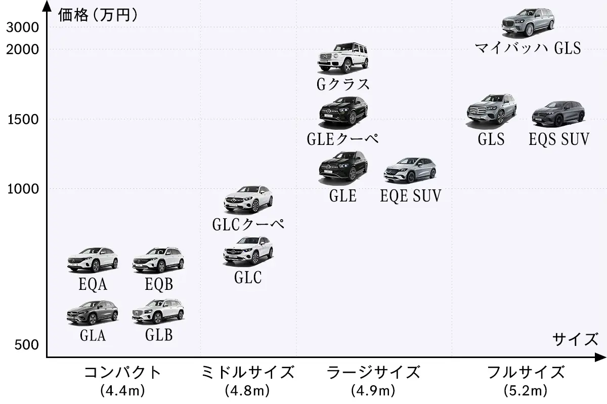 【メルセデス・ベンツのボディサイズと価格帯の図】コンパクト(4.4m)500~1000万円台:GLA、GLB、EQA、EQB/ミドルサイズ(4.8m)500~1000万円台:GLC、GLCクーペ/ラージサイズ(4.9m)1000~1500万円台:GLE、GLEクーペ、EQE SUV、1500~2000万円台:Gクラス/フルサイズ(5.2m)1500万円台:GLS、EQS SUV、3000万円台:マイバッハ GLS