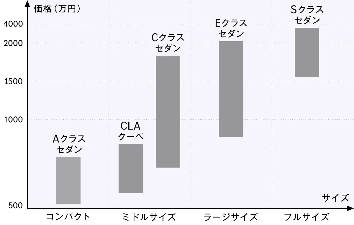 【メルセデス・ベンツのボディサイズと価格帯の図】Aクラスセダン(コンパクト:全長約4.5m):505万円~781万円 CLAクーペ(ミドル:全長約4.7m):570万円~857万円 Cクラスセダン(ミドル:全長約4.8m):720万円~1824万円 Eクラスセダン(ラージ:全長約4.9m):899万円~2105万円 Sクラスセダン(フルサイズ:全長約5.2m):1559万円~3726万円
