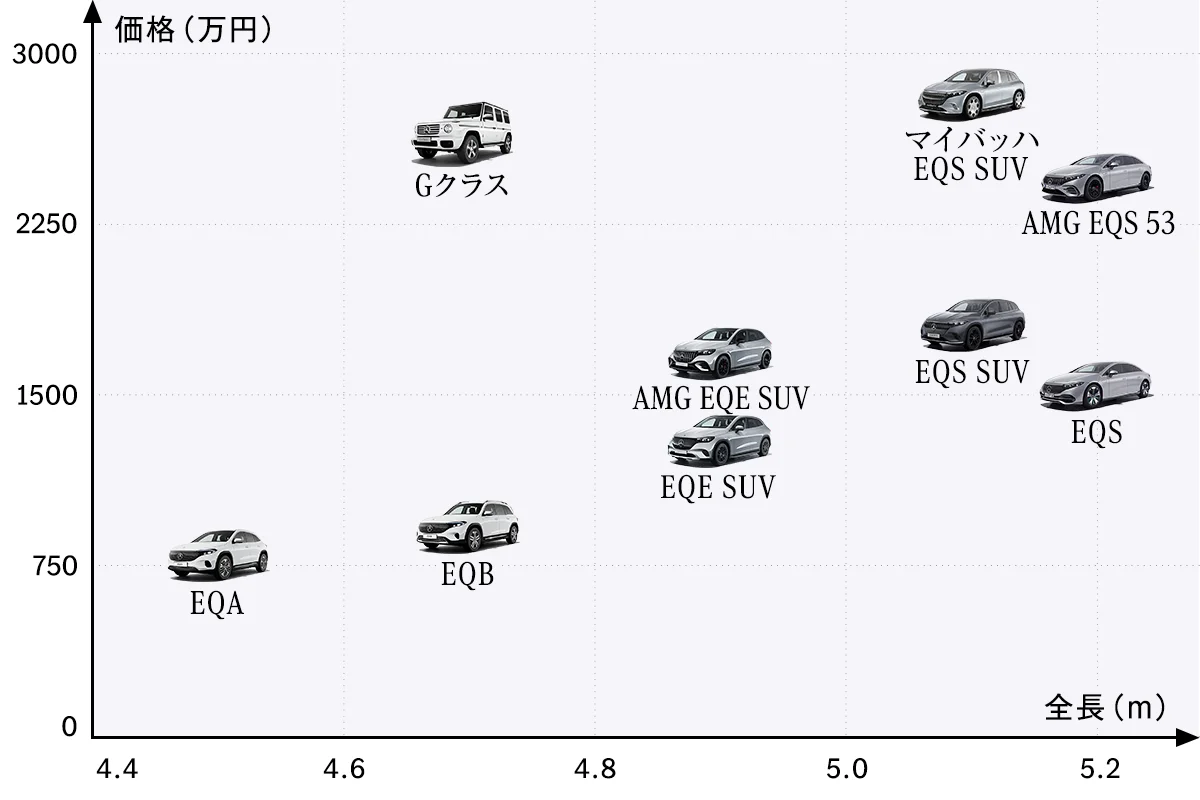 【メルセデス・ベンツのボディサイズと価格帯の図】EQA(コンパクト全長約4.5m):775万円 EQB(コンパクト全長約4.7m):815万円~899万円 EQE SUV(ミドル全長約4.9m):1298万円~ EQS(ラージ全長約5.2m):1550万円~ AMG EQE SUV(ミドル全長約4.9m):1617万円 EQS SUV(ラージ全長約5.1m):1645万円~2032万円 AMG EQS 53(ラージ全長約5.2m):2419万円~ Gクラス(ミドル全長約4.7m):2635万円 マイバッハ EQS SUV(ラージ全長約5.1m):2790万円
