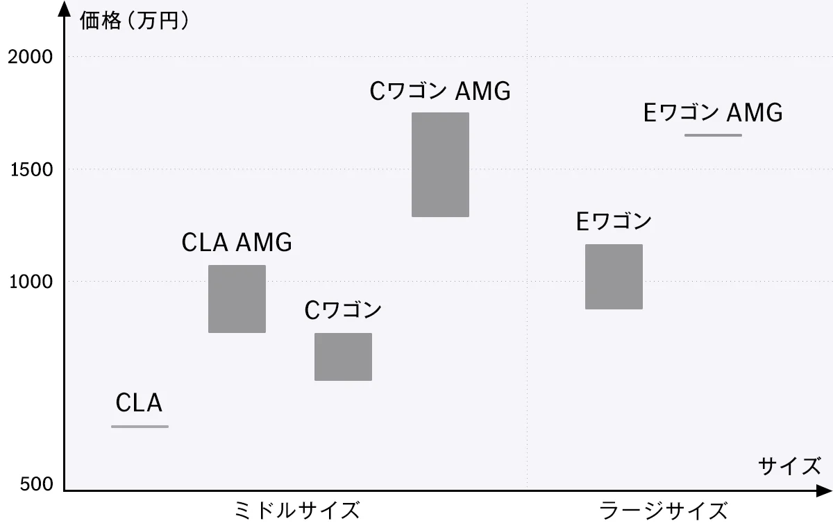 【メルセデス・ベンツのボディサイズと価格帯の図】CLA：649万円、CLA AMG：876万円～1075万円、Cワゴン：761万円～876万円、Cワゴン AMG：1287万円～1754万円、Eワゴン：933万円～1168万円、Eワゴン AMG：1646万円