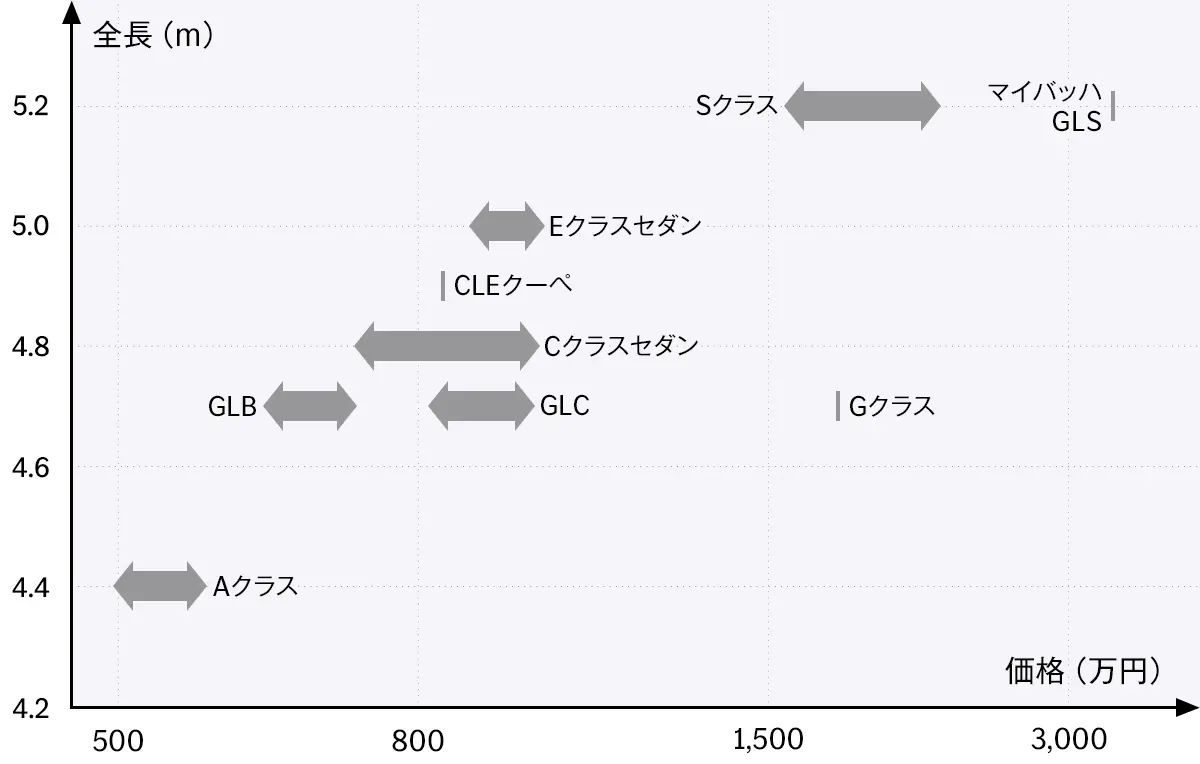 【メルセデス・ベンツの人気モデルと価格帯の図】Aクラス（全長約4.4m）：494万円～588万円 GLB（全長約4.7m）：644万円～738万円 Cクラスセダン（全長約4.8m）：735万円～1,042万円 GLC（全長約4.7m）：819万円～1,033万円 CLEクーペ（全長約4.9m）：830万円～868万円 Eクラスセダン（全長約5.0m）：899万円～1,052万円 Sクラス（全長約5.2m）：1,575万円～2,359万円 Gクラス（全長約4.7m）：1,844万円 マイバッハ GLS（全長約5.2m）：3,220万円