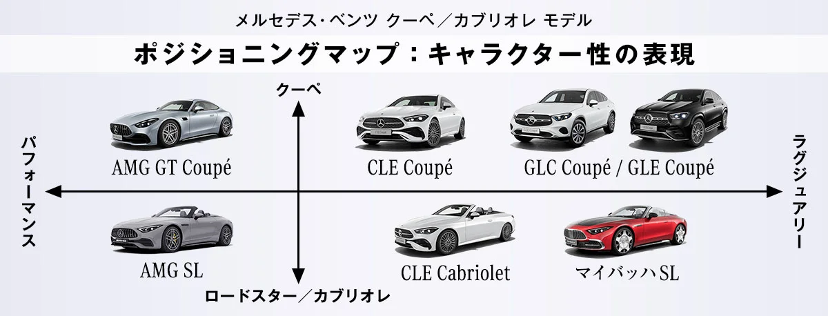 メルセデス・ベンツ クーペ／カブリオレ モデル ポジショニングマップ：キャラクター性の表現 ＜縦軸＞クーペ⇔ロードスター／カブリオレ＜横軸＞パフォーマンス⇔ラグジュアリー＜左上＞AMG GT Coup&eacute;＜左下＞AMG SL＜右上＞CLE Coup&eacute;、GLC Coup&eacute;／GLE Coup&eacute;＜右下＞CLE Cabriolet、マイバッハ SL