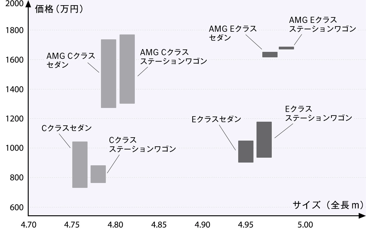 Cクラス・Eクラス 価格とサイズの比較(セダン・ステーションワゴン・AMG) Cクラスセダン(735万円~1042万円) Cクラスステーションワゴン(761万円~891万円) AMG Cクラスセダン(1281万円~1743万円) AMG Cクラスステーションワゴン(1300万円~1783万円) Eクラスセダン(899万円~1052万円) Eクラスステーションワゴン(933万円~1180万円) AMG Eクラスセダン(1618万円~1641万円) AMG Eクラスステーションワゴン(1669万円)