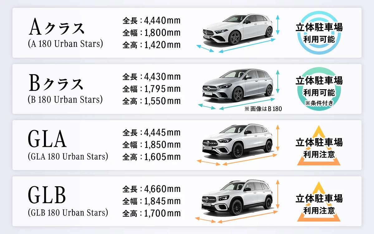 Aクラス(A 180 Urban Stars) 全長 4,440mm 全幅 1,800mm 全高 1,420mm 立体駐車場利用可能 Bクラス(B 180 Urban Stars) 全長 4,430mm 全幅 1,795mm 全高 1,550mm 立体駐車場利用可能 ※条件付き GLA (GLA 180 Urban Stars) 全長 4,445mm 全幅 1,850mm 全高 1,605mm 立体駐車場利用注意 GLB(GLB 180 Urban Stars) 全長 4,660mm 全幅 1,845mm 全高 1,700mm 立体駐車場利用注意