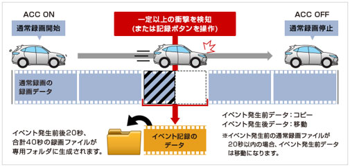 ACC ON 通常録画開始 通常録画の録画データ 一定以上の衝撃を検知（または記録ボタンを操作） イベント記録のデータ ACC OFF 通常録画停止 イベント発生前後20秒、合計40秒の録画ファイルが専用フォルダに生成されます。 イベント発生前データ：コピー イベント発生後データ：移動 ※イベント発生前の通常録画ファイルが20秒以内の場合、イベント発生前データは移動になります。