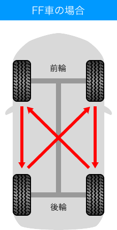 FF車の場合