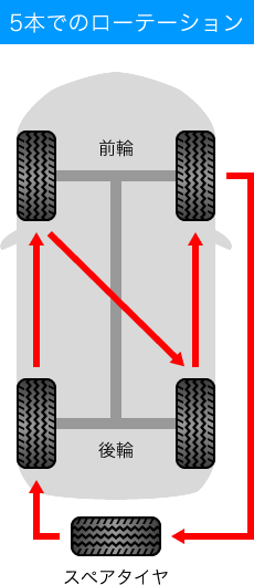 5本でのローテーション
