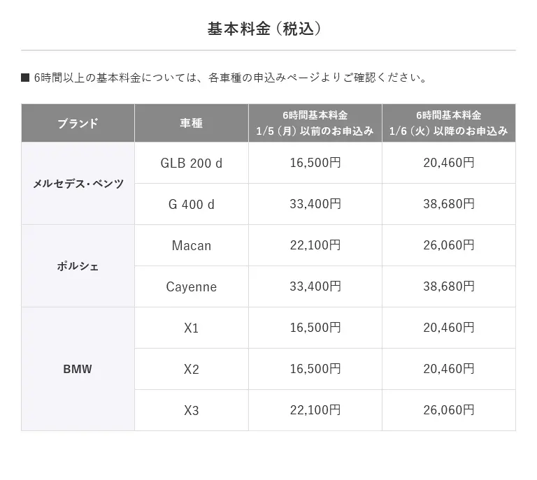 基本料金(税込) ■ 6時間以上の基本料金については、各車種の申込みページよりご確認ください。【6時間基本料金1/5(月)以前のお申込み】メルセデス・ベンツ GLB 200 d:16,500円、G 400 d:33,400円/ポルシェ Macan:22,100円、Cayenne:33,400円/BMW X1:16,500円、X2:16,500円、X3:22,100円 【6時間基本料金1/6(火)以降のお申込み】メルセデス・ベンツ GLB 200 d:20,460円、G 400 d:38,680円/ポルシェ Macan:26,060円、Cayenne:38,680円/BMW X1:20,460円、X2:20,460円、X3:26,060円