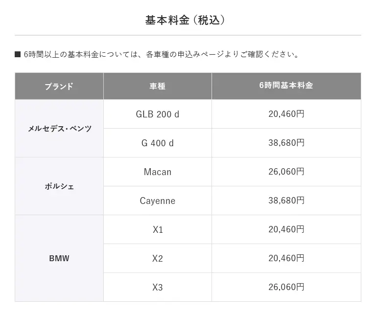 基本料金(税込) ■ 6時間以上の基本料金については、各車種の申込みページよりご確認ください。メルセデス・ベンツ GLB 200 d:20,460円、G 400 d:38,680円/ポルシェ Macan:26,060円、Cayenne:38,680円/BMW X1:20,460円、X2:20,460円、X3:26,060円