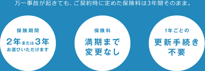 万一事故が起きても、ご契約時に定めた保険料は3年間そのまま。保険期間 2年または3年お選びいただけます。保険料 満期まで変更なし。1年ごとの更新手続き不要