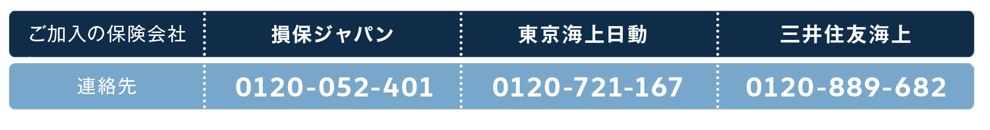 ご加入の保険会社、連絡先、損保ジャパン日本興亜 0120-052-401、東京海上日動 0120-721-167、三井住友海上 0120-889-682