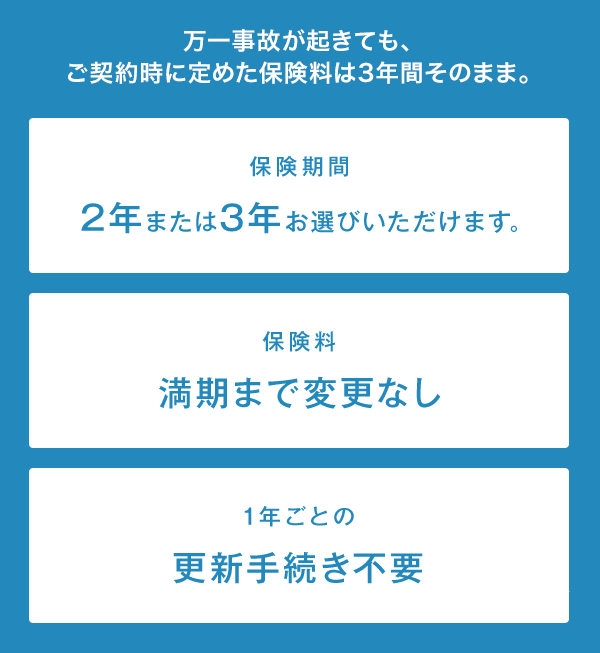 万一事故が起きても、ご契約時に定めた保険料は3年間そのまま。保険期間 2年または3年お選びいただけます。保険料 満期まで変更なし。1年ごとの更新手続き不要