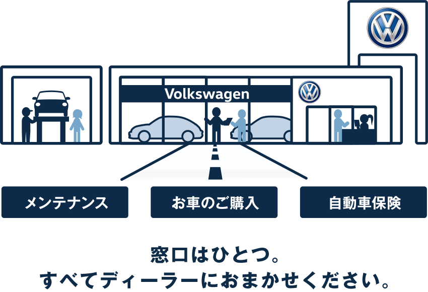 メンテナンス、お車のご購入、自動車保険、窓口はひとつ。すべてディーラーにおまかせください。