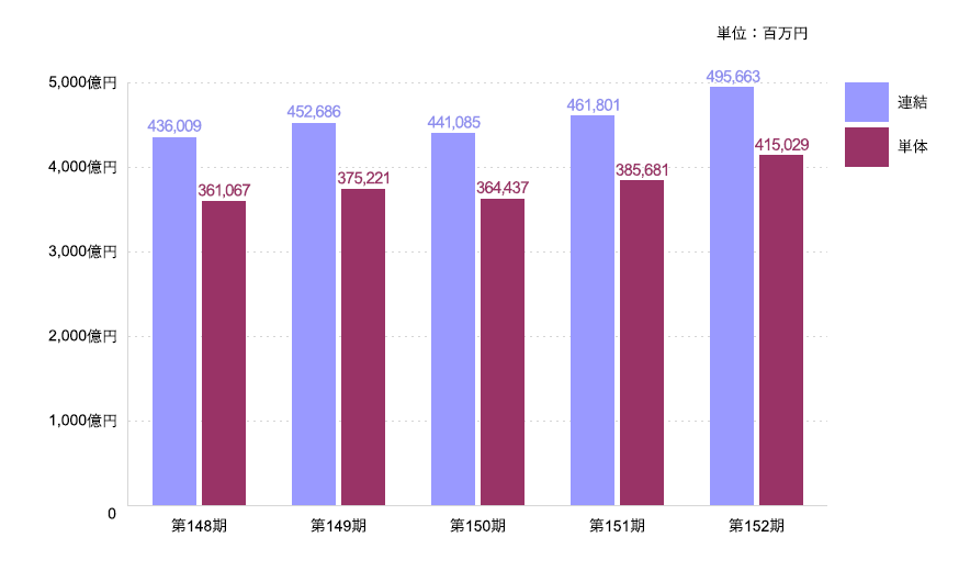 第148期 連結:436,009,000,000円 単体:361,067,000,000円、第149期 連結:452,686,000,000円 単体:375,221,000,000円、第150期 連結:441,085,000,000円 単体:364,437,000,000円、第151期 連結:461,801,000,000円 単体:385,681,000,000円、第152期 連結:495,663,000,000円 単体:415,029,000,000円