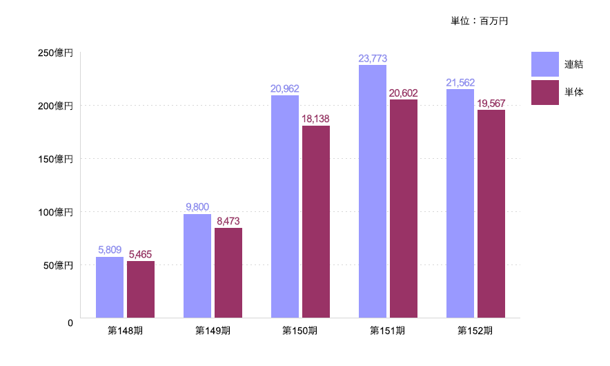 第148期 連結:5,809,000,000円 単体:5,465,000,000円、第149期 連結:9,800,000,000円 単体:8,473,000,000円、第150期 連結:20,962,000,000円 単体:18,138,000,000円、第151期 連結:23,773,000,000円 単体:20,602,000,000円、第152期 連結:21,562,000,000円 単体:19,567,000,000円