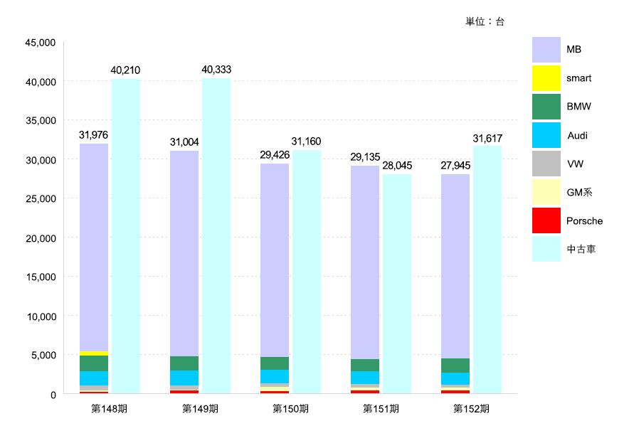 左:新車合計(Mercedes-Benz、Samrt、BMW、Audi、Volkswagen、GM系、Porsche)、右:中古車合計 第148期 新車:31,976台 中古車:40,210台、第149期 新車:31,004台 中古車:40,333台、第150期 新車:29,426台 中古車:31,160台、第151期 新車:29,135台 中古車:28,045台、第152期 新車:27,945台 中古車:31,617台